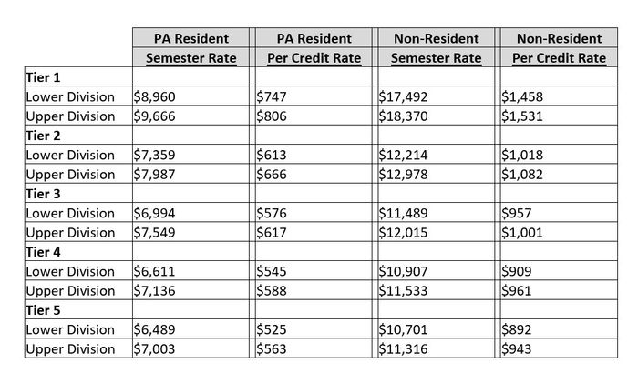 A chart showing rates for summer 2020. This chart is available in alternative format at http://www.psu.edu/ur/newsdocuments/rates_4-15-2020.xlsx.