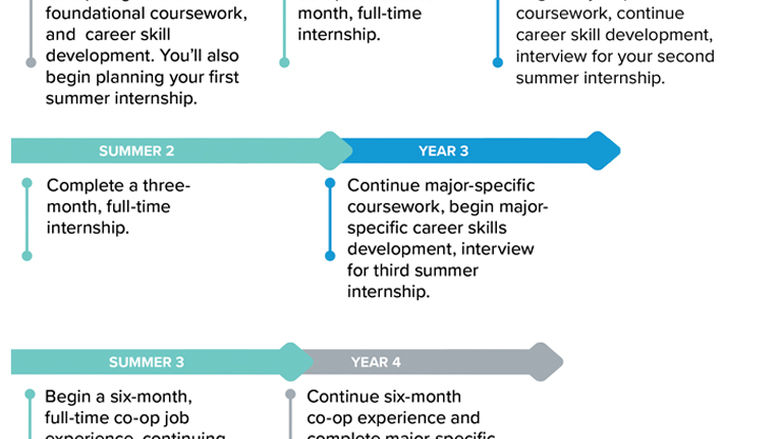 Graphic: Year 1: Co-op begins with foundational coursework and career skill development. You'll also begin planning your first summer internship.  Summer 1: Complete a three-month, full-time internship.  Year 2: Begin major specific coursework, continue career skill development, interview for your second summer internship.  Summer 2: Complete a three-month, full-time internship.  Year 3: Continue major-specific coursework, begin major-specific career skills development, interview for third summer internship